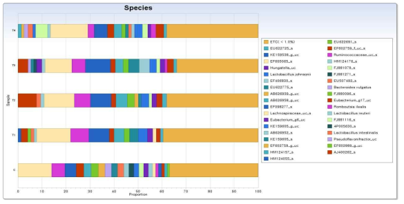 베타글루칸 및 유산균 급여에 따른 장내 미생물의 종(Species) 분류
