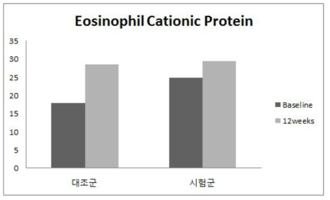 인체적용시험의 Eosinophil Cationic Protein 수치 변화량