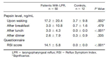 타액 채취시간에 따른 정상인과 LPR 환자 간 펩신 검출량 비교