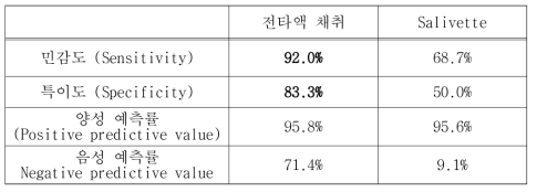 역류성 인후두염(LPR) 진단 gold standard법과, 전타액 채취법을 통한 펩신 검출량과의 비교 평가