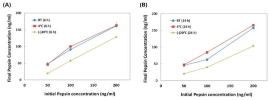 보관온도, 보관시간에 따른 펩신 안정성 평가 (A) 6 시간 보관, (B) 24 시간 보관