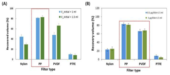 전처리 필터의 1차 선정을 위한 volume recovery test 결과 (A) 인공타액 이용 (B) BSA 포함하는 용액 이용