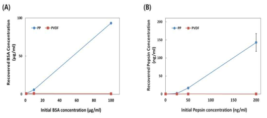전처리 필터 최종 선정을 위한 단백질 농도 변화에 따른 회수된 단백질 정량분석(A) 0 ∼ 100 ㎍/ml BSA (B) 0 ∼ 200 ㎍/ml 펩신