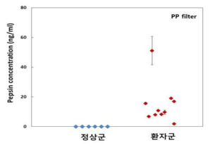 정상인과 환자군에서 수집된 타액에 대해 PP 전처리 필터 통과후 펩신 검출 결과