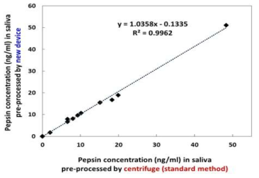역류성 인후두염으로 진단된 환자의 타액을 이용하여,원심분리로 전처리 한 용액의 펩신 농도와 PP 필터가 도입된 타 액 채취기를 통과한 용액 내 펩신 농도 간의 상관성 분석결과