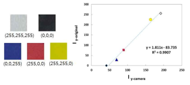 흰색, 검정색, 파랑색, 빨강색, 노랑색 등 5가지 색상에 대해 이론값과 카메라 인식 RGB 값을 이용하여 Iy (grayscale intensity) calibration