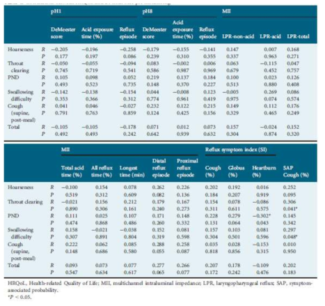 24hr MII-pH검사와 HRQoL 간의 상관성 결과.