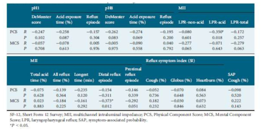 24hr MII-pH검사와 SF-12 간의 상관성 결과.