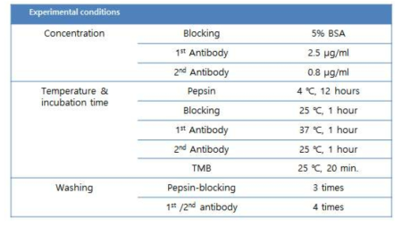 최적의 항체 (primary Ab )선정을 위한 실험조건.