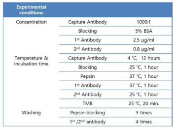 최적의 항체 (capture Ab )선정을 위한 실험조건.
