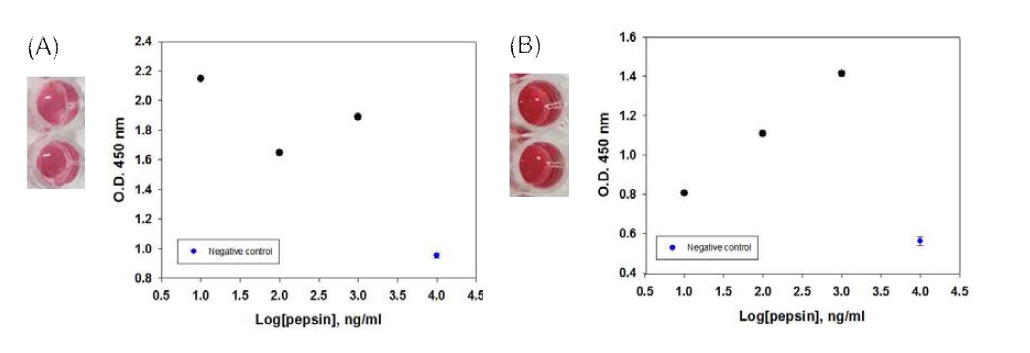 Gold nanoparticle size에 따른 indirect ELISA: (A) 20 nm AuNP-1st Ab, (B) 30 nm AuNP-1st Ab.