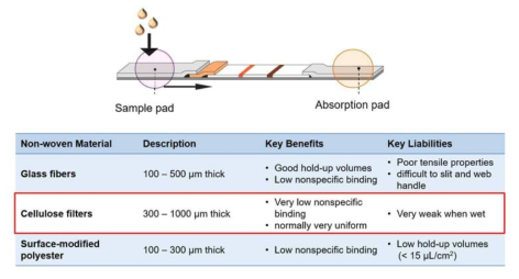 펩신 스트립의 absorption pad 와 sample pad 선정.