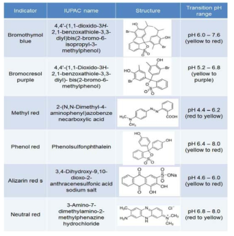 선정된 지시약의 IUPAC name과 구조.