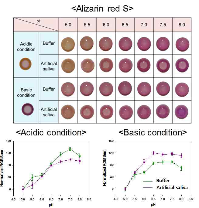 pH에 따른 Alizarin red S 지시약 의 색 변화와 RGB값.