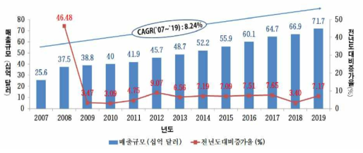 세계 체외진단기기 시장규모