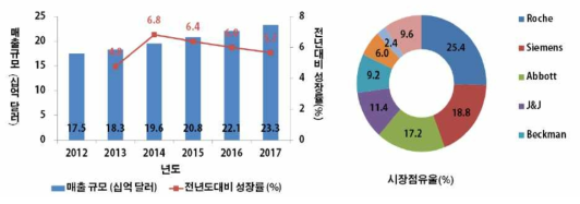 면역 화학적 진단기기의 시장규모 및 기업 점유율 (2013년 기준)