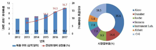 현장검사 진단기기의 시장규모 및 기업 점유율 (2013년 기준)