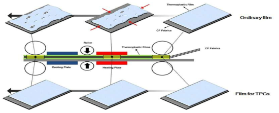 Flim Impregnation Process 과정