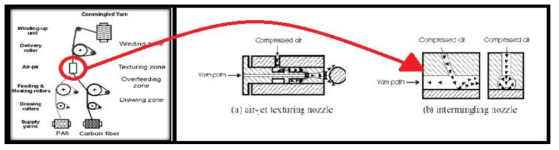 Commingled Yarn 제조 Air Texturing 설비 및 Air-Nozzle 모식도