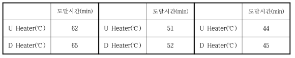 Induction 효율게이지 별 작업온도 도달시간