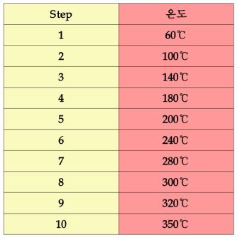 각 Step별 온도조건