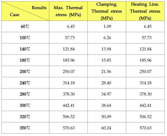 Thermal Stress 결과