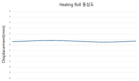 레이저 변위센서를 이용한 동심도 측정 그래프