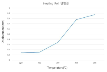 열팽창에 의한 Heating Roll 변형률