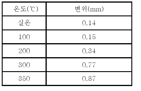 Heating Roll 열변형