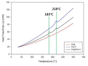 PA6, PA11, PA6/PA11 필름의 DSC 측정 결과