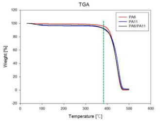 PA6, PA11, PA6/PA11 필름의 TGA 측정 결과