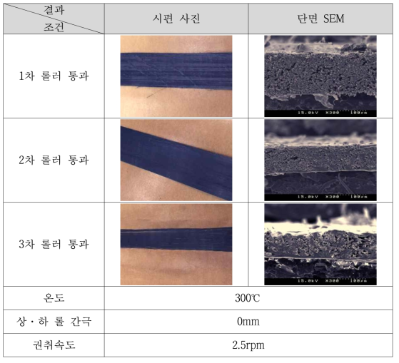 롤러 통과 개수에 따른 함침 특성 실험 조건 및 결과