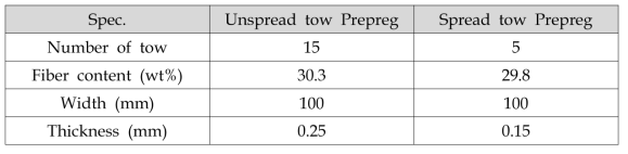 Spreading 공정에 따른 제조된 프리프레그 Spec.