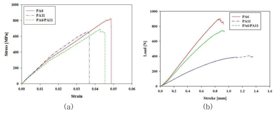 PA6, PA11, PA6/PA11 수지를 사용한 Spread Tow Prepreg 적층 복합재료의 물성 시험결과: (a) Tensile Strength s-s Curve, (b) 3-Point Bending Test