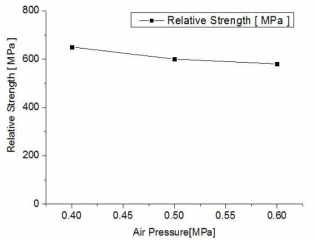 공기압력에 따른 상대 강도값 비교