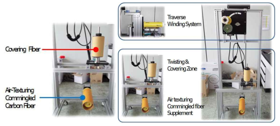혼합사공급장치/Twisting, Covering Zone/혼합사 권치 시스템