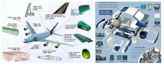 Prepreg 적용 사례 ; 항공기 동체/부품 및 자동차 차체/부품