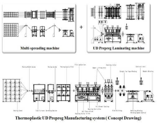 열가소성 일방향 프리프레그 생산 시스템 - Concept Drawing