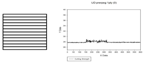 열경화성 UD Prepreg 1ply(0°) 커팅 하중 측정
