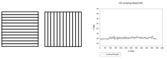 열경화성 UD Prepreg 2ply(0°,90°) 커팅 하중 측정
