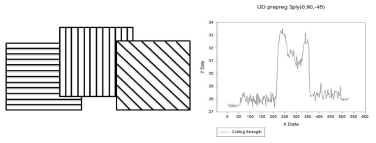열경화성 UD Prepreg 3ply(0°,90°,-45) 커팅 하중 측정