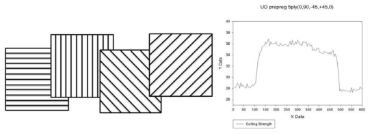 열경화성 UD Prepreg 4ply(0°,90°,-45, 45°) 커팅하중 측정