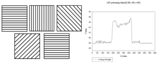 열경화성 UD Prepreg 5ply(0°,90°,-45, 45°,0°)커팅하중 측정