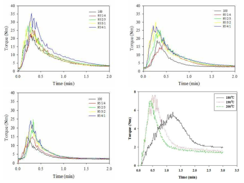 코오롱 Neat PP의 온도별 Torque 변화