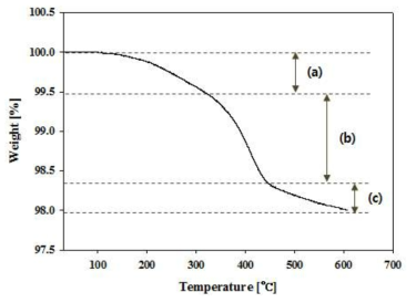TGA를 이용한 탄소섬유의 sizing content 측정