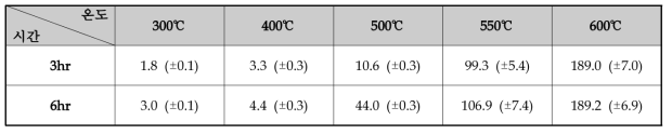온도 및 시간에 따른 호제 제거율