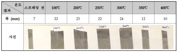 온도에 따른 탄소섬유의 Spreading 폭
