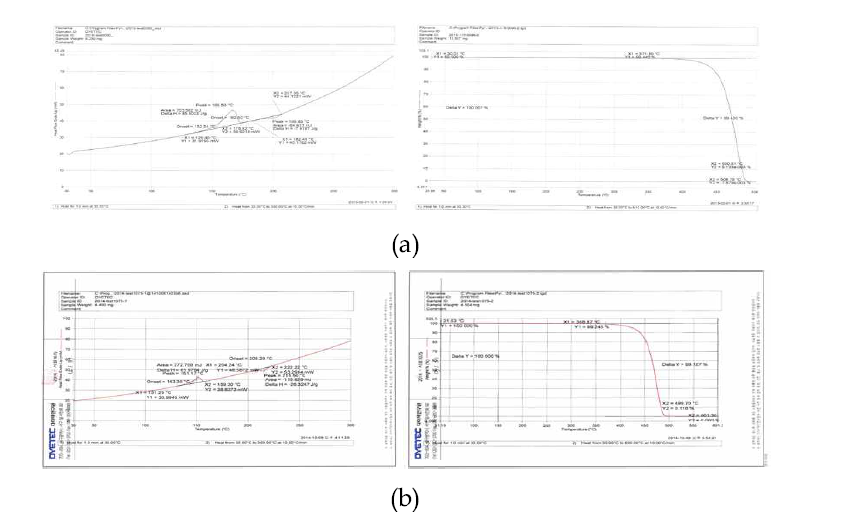 코오롱 PP 수지 열적 특성 비교 DSC (좌), TGA