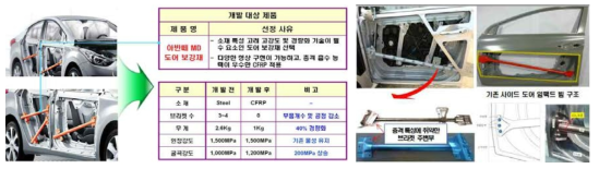 사이드 도어 임팩트 빔 선정사유 및 구조분석