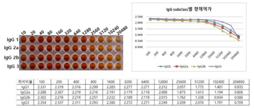 항혈청을 이용한 ELISA 역가 평가 결과